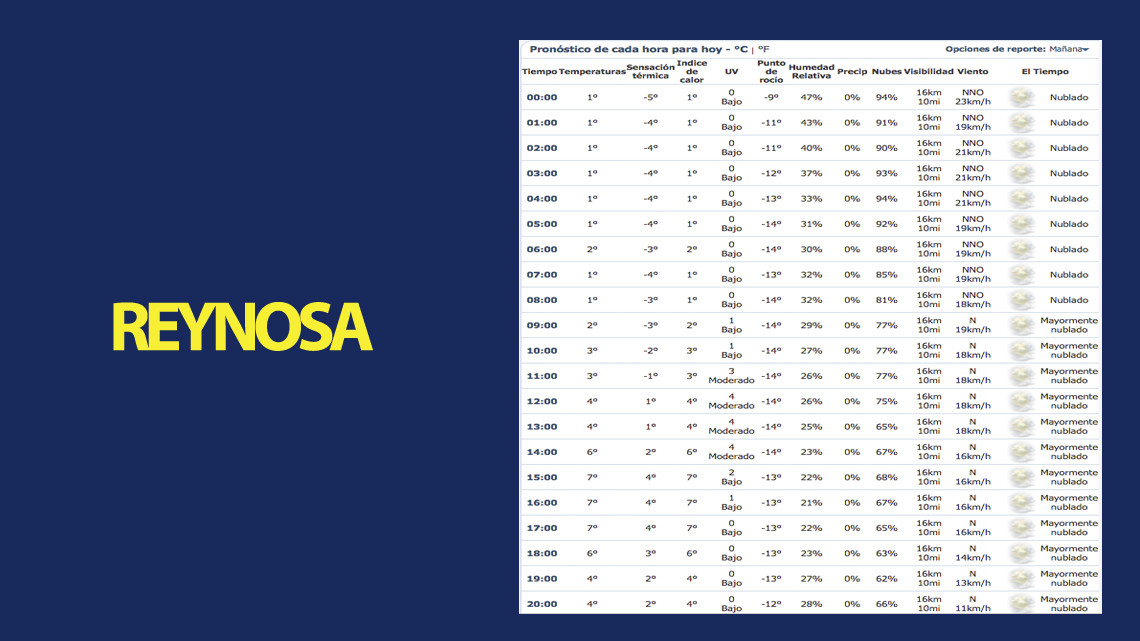 Abrígate! Se mantiene el frío este miércoles. Nuevo Laredo, Reynosa y Matamoros temperaturas de hasta -4 grados.