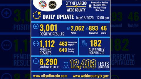 Confirman 121 nuevos casos de COVID-19 en Laredo, TX