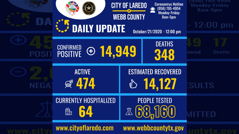 Confirma en Laredo, Tx 40 nuevos casos de COVID-19