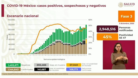 Suma México 1 Millón 144 mil 643 casos de COVID-19