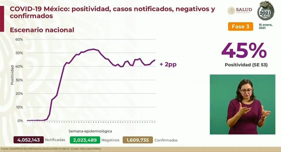 Suma México 1 Millón 609 mil 735 casos de COVID-19