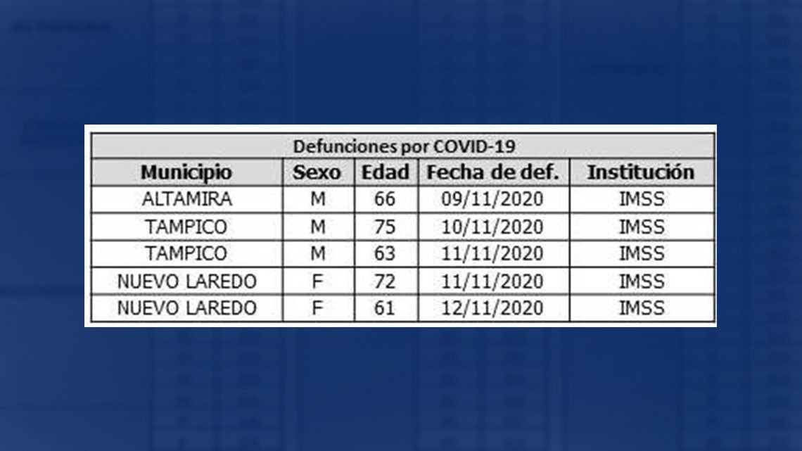 Confirma Tamaulipas 106 nuevos casos y 5 decesos por COVID-19