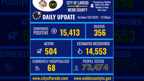 Laredo, Tx confirma 42 nuevos casos de COVID-19
