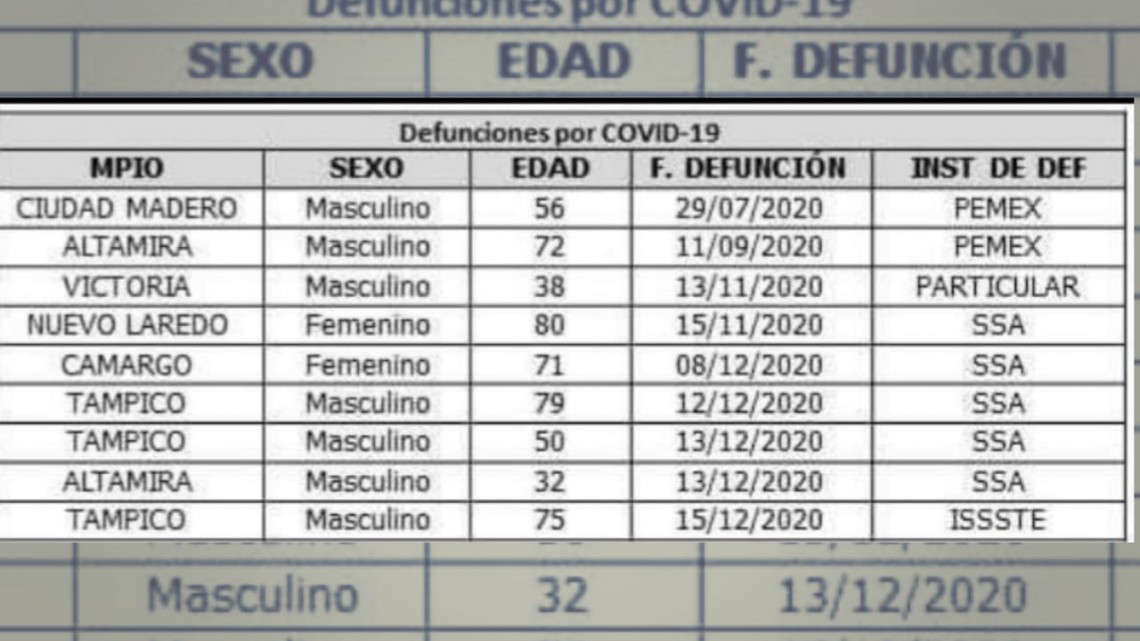 Tamaulipas suma 147 casos de Covid-19 y 9 decesos en las últimas 24 horas