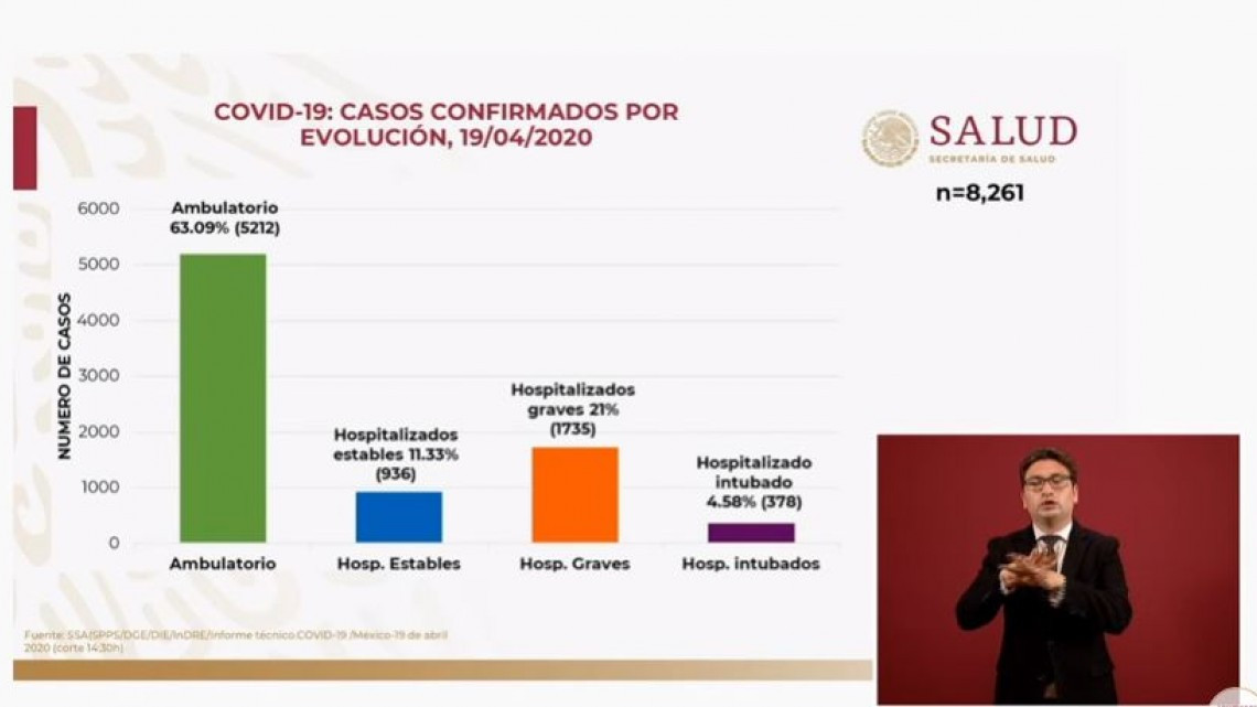 Se eleva a 8 mil 261 casos positivos y 686 muertos por covid-19 en México