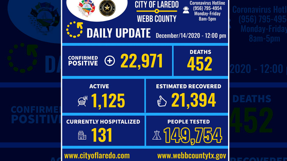 Registra Laredo, Texas 112 casos de COVID-19