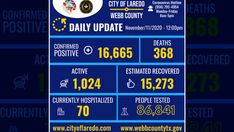 Confirma Laredo, TX 438 nuevos casos de Covid-19