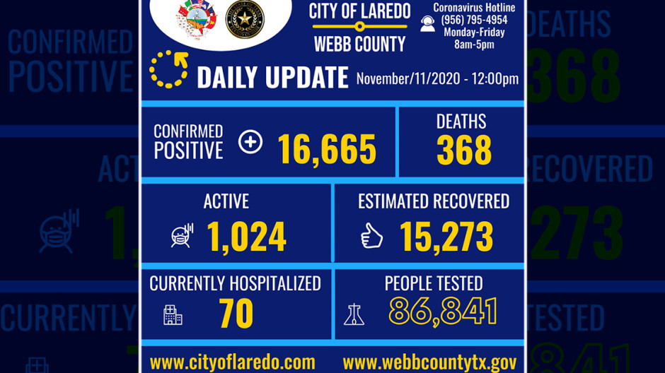 Confirma Laredo, TX 438 nuevos casos de Covid-19