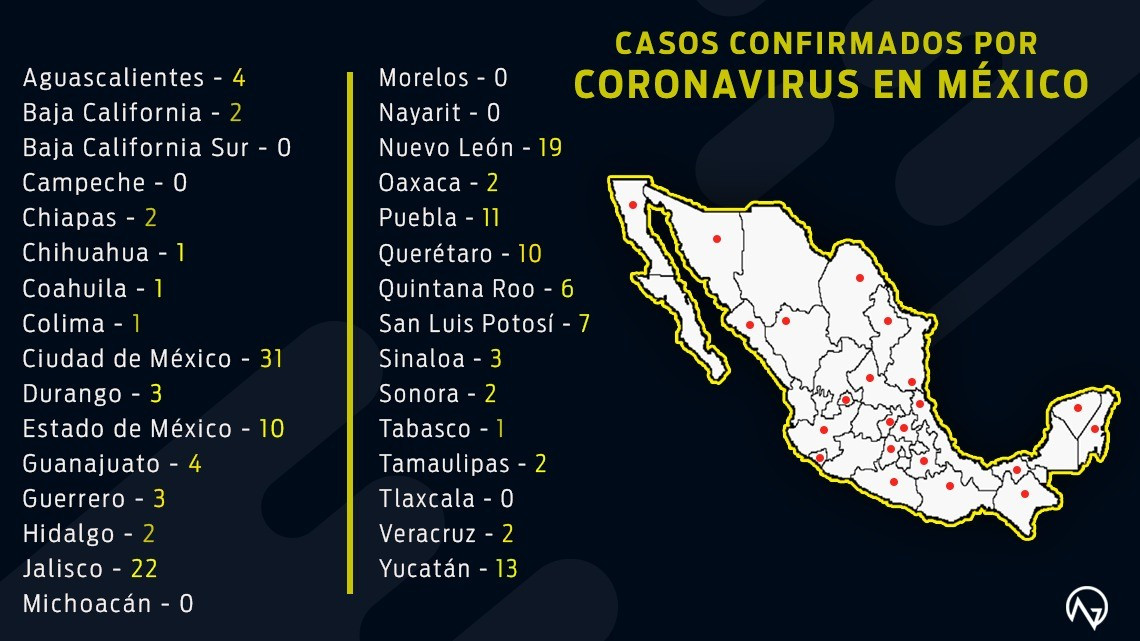 Sube la cifra, 164 casos confirmados de coronavirus en México