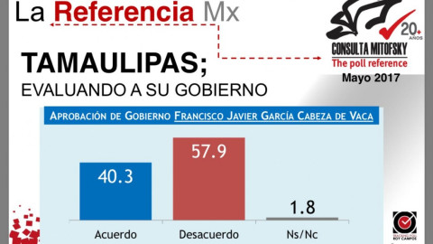 Cabeza de Vaca se ubica como el 5to gobernador mejor evaluado. 40.3% lo aprueba 57.9% lo desaprueba: Mitofski   