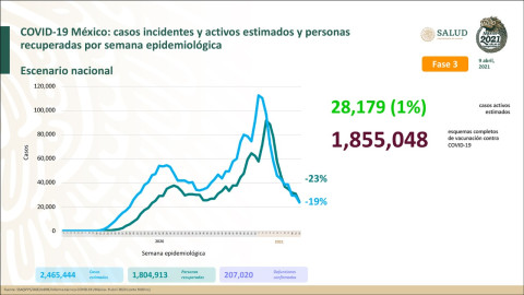 Suma México 2 Millones 272 mil 064 casos de COVID-19