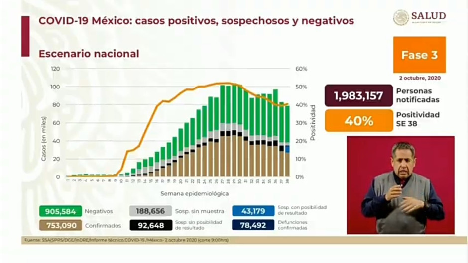 Suma México 753 mil casos y 78 mil 492 decesos por COVID-19