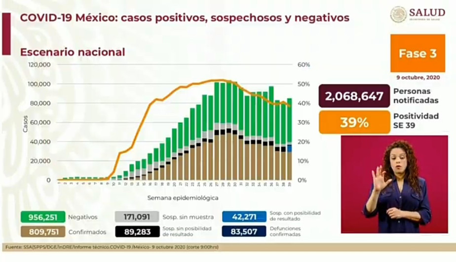 Suma México 809 mil 751 casos y 83 mil 507 decesos por COVID-19