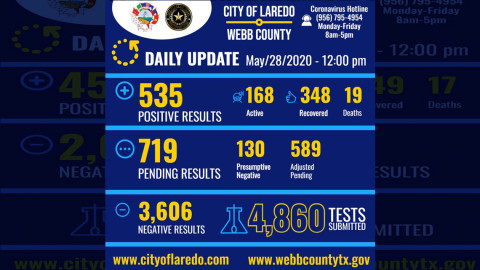 Confirman 11 nuevos casos de Covid-19  en Laredo, TX; Suman 535 y 19 muertos