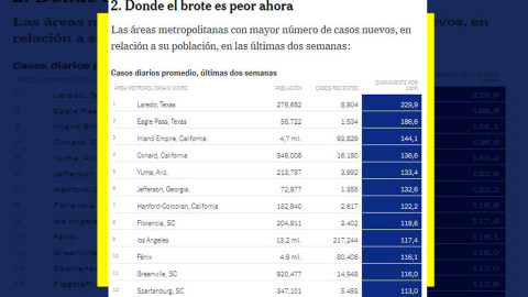 Reporta NYT a Laredo, TX como la ciudad con mayor aumento de casos de COVID-19 en las últimas 2 semanas en EU