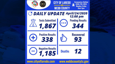 Laredo, TX suma 12 muertes y 338 casos confirmados por coronavirus