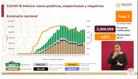 México suma 886 mil casos de COVID-19