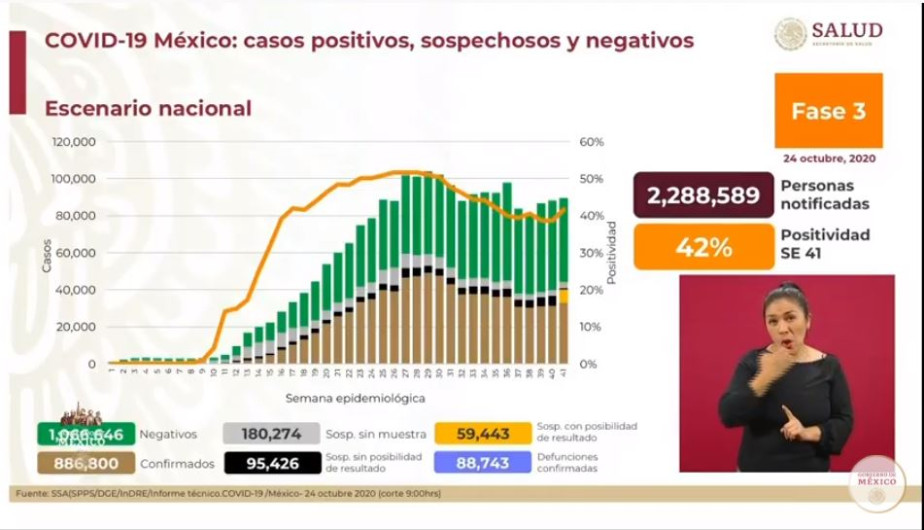 México suma 886 mil casos de COVID-19