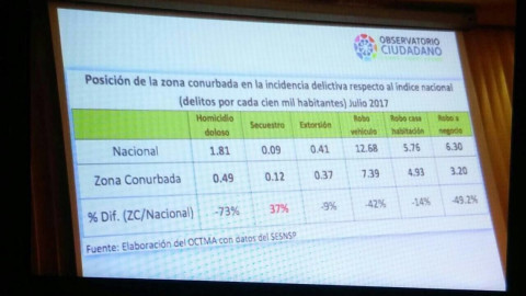 Mejora en tamaulipecos percepción de inseguridad 