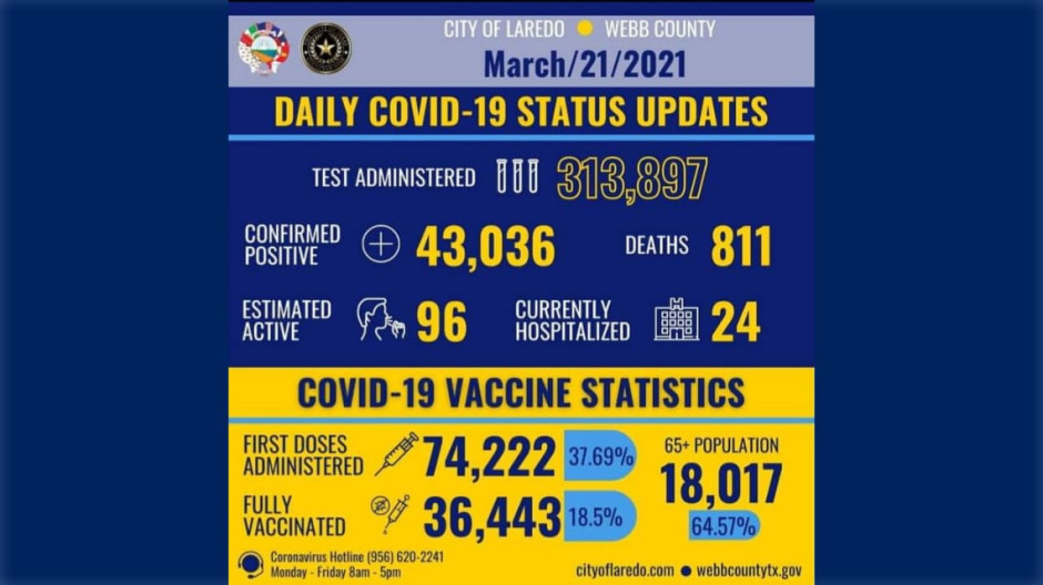 Confirma Laredo, TX 14 nuevos casos de COVID-19