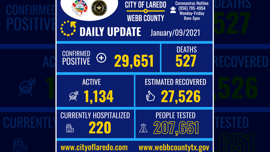 Confirma Laredo, TX 930 nuevos casos de Covid-19