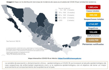México suma 1,383,434 casos confirmados de COVID-19 