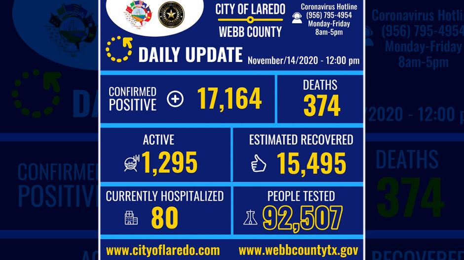  Laredo, TX confirma 199 nuevos casos de Covid-19 