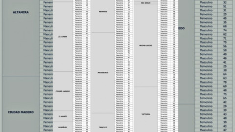 SST registra 208 nuevos casos de COVID-19 en Tamaulipas