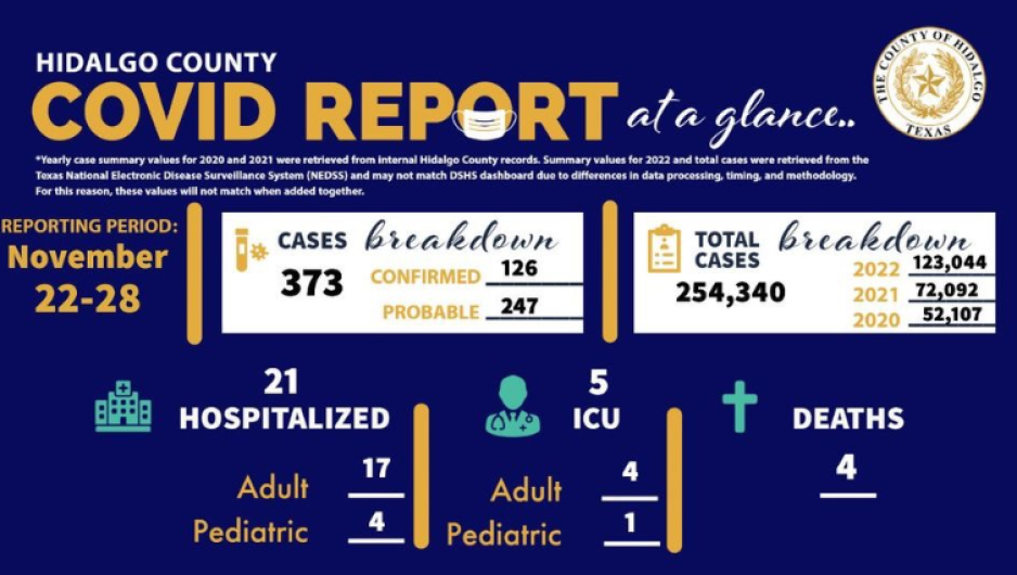 Registra Condado de Hidalgo 373 nuevos casos de COVID-19