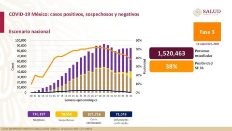 México suma 670 mil casos de COVID-19