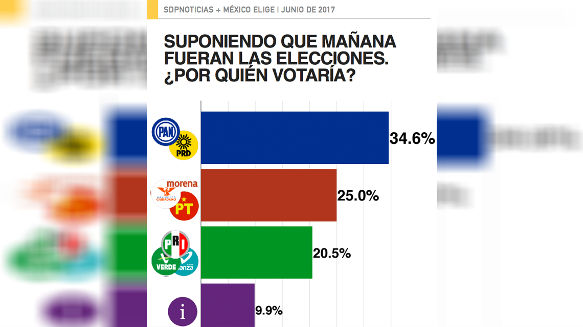 Encuesta de SDP da triunfo a PAN si va en alianza con PRD en 2018   