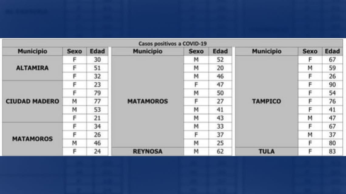 Registra SST 36 nuevos casos y 16 decesos por COVID-19