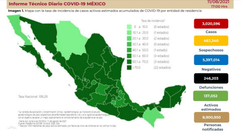 Supera México los 3 millones de contagios por Covid-19