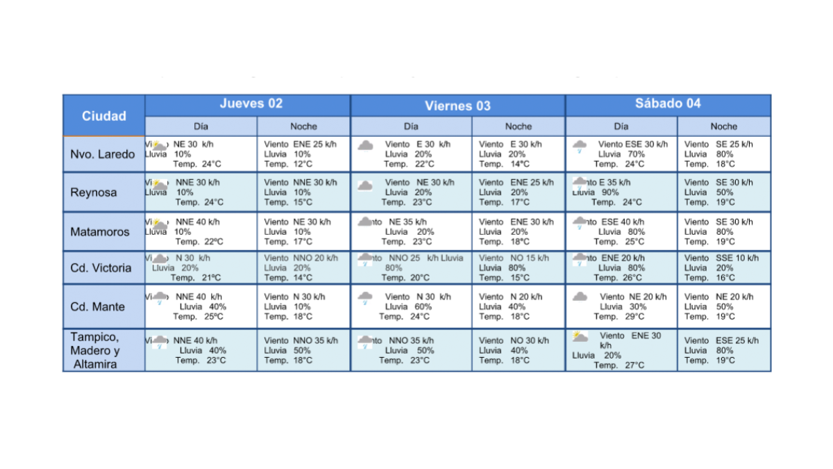 Frente Frio #32 provocará leve descenso de temperatura: PC