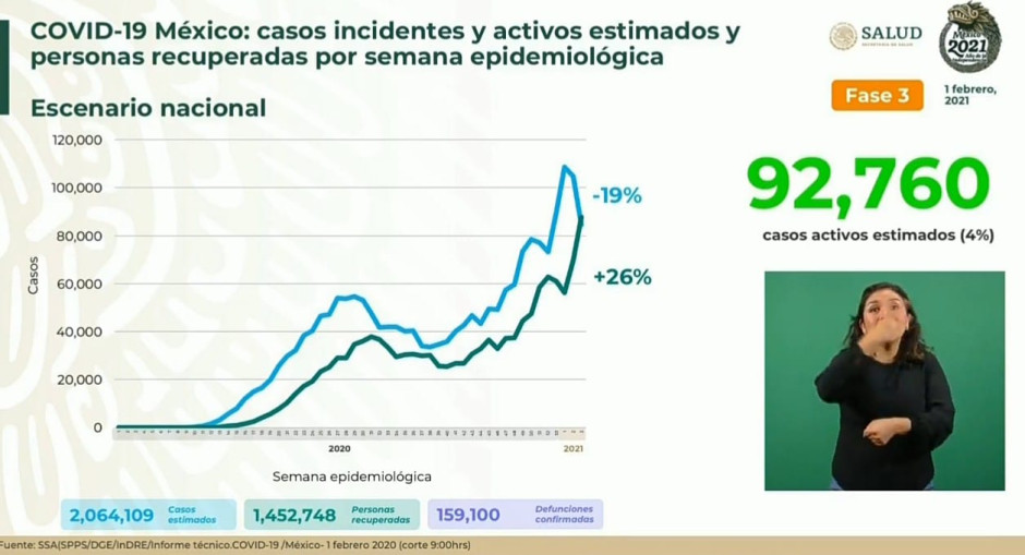 Suma México 1 Millón 869 mil 708 casos de COVID-19
