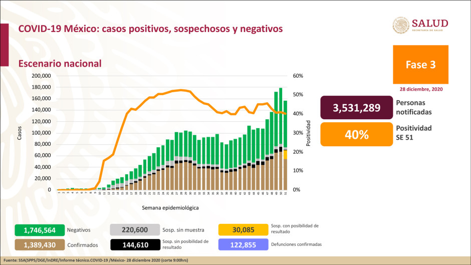 México suma 1,389,430 casos confirmados de COVID-19 