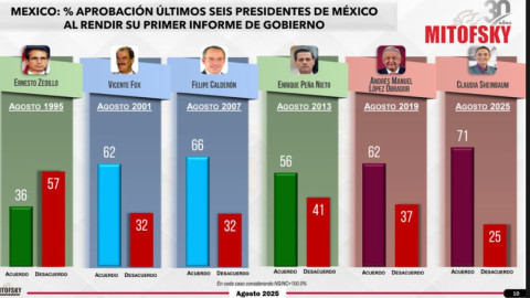 ¡Sheinbaum le gana a AMLO! Registra la aprobación más alta en tres décadas 