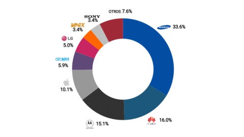 Huawei, segunda marca con más smartphones vendidos en México a finales de 2019