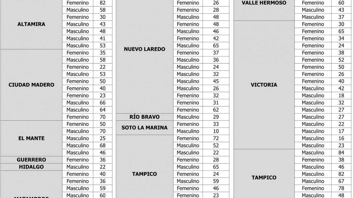 Registra SST 36 Mil 765 casos de COVID-19 en Tamaulipas 