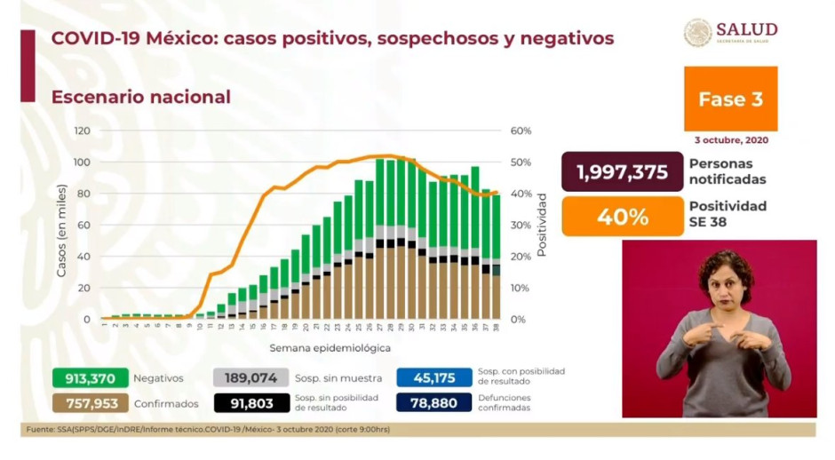 545 mil personas se han recuperado de COVID-19 en México 