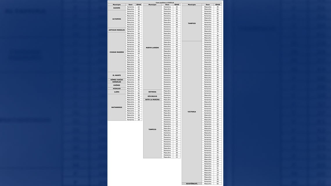 SST reporta 202 nuevos casos y 23 defunciones por COVID-19