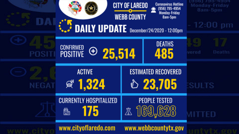 Registra Laredo, Tx 137 casos positivos de COVId-19 en las últimas 24 horas