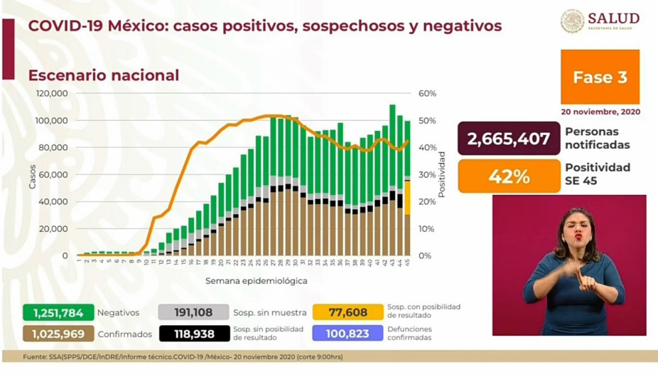 Suma México 1 Millón 025 mil 969 casos de COVID-19