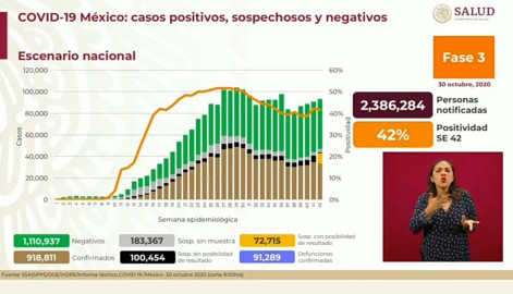 Suma México 918 mil 811 casos de COVID-19