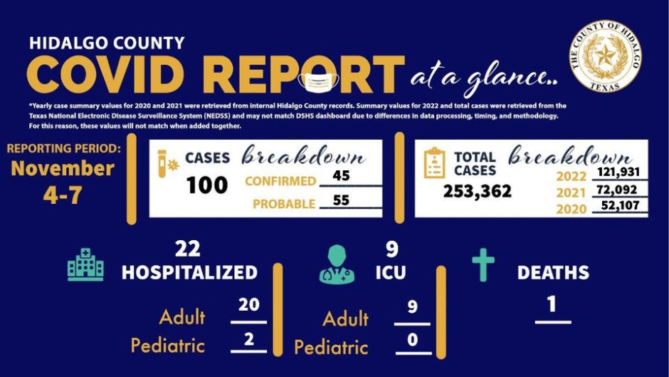 Registra Condado de Hidalgo 100 nuevos casos de COVID-19
