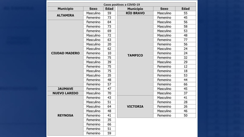 Confirma SST 52 nuevos casos de COVID19 durante las últimas 24 horas