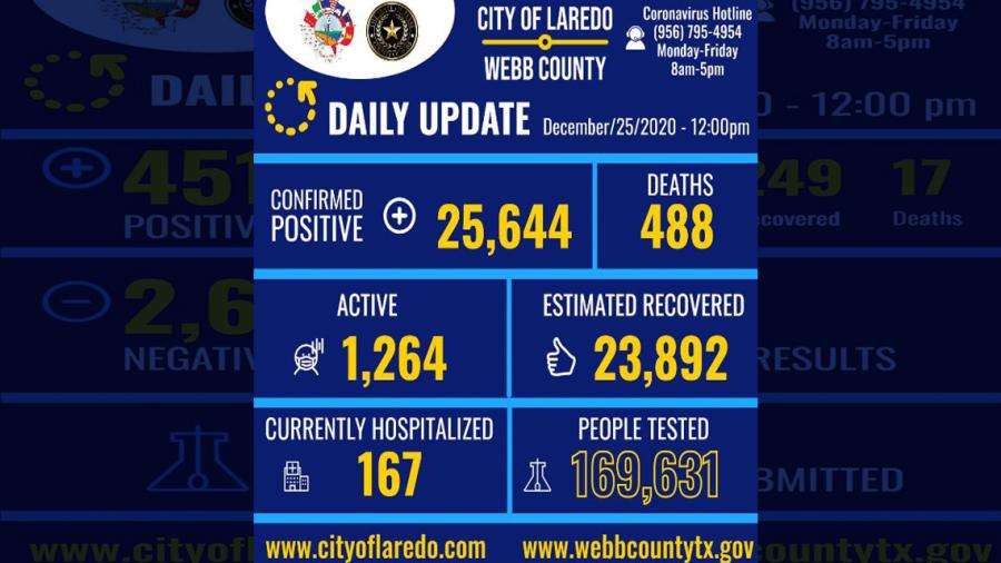 Registra Laredo, Tx 130 casos positivos de COVID-19 en las últimas 24 horas