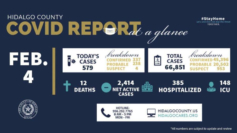 Condado de Hidalgo registra 579 nuevos casos de COVID-19
