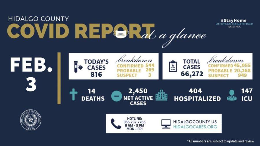 Condado de Hidalgo registra 816 nuevos casos de COVID-19