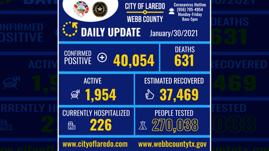 Confirman 62 nuevos casos de COVID-19 en Laredo, TX